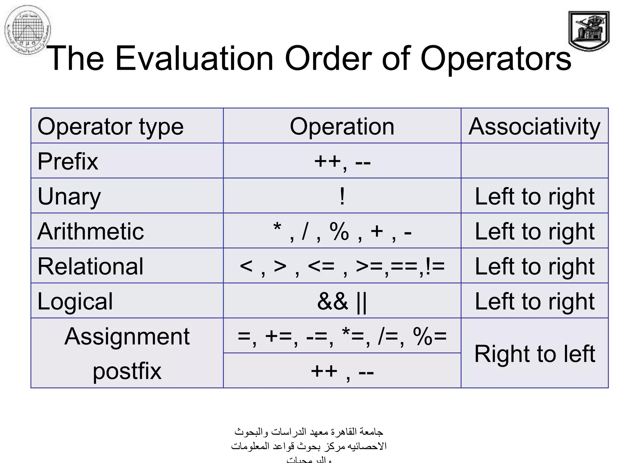 The Evaluation Order of Operators
Operator type Operation Associativity
Prefix ++, --
Unary ! Left to right
Arithmetic * , / , % , + , - Left to right
Relational < , > , <= , >=,==,!= Left to right
Logical && || Left to right
Assignment
postfix
=, +=, -=, *=, /=, %=
Right to left
++ , --
‫والبحوث‬ ‫الدراسات‬ ‫معهد‬ ‫القاهرة‬ ‫جامعة‬
‫المعلومات‬ ‫قواعد‬ ‫بحوث‬ ‫مركز‬ ‫االحصائيه‬
 