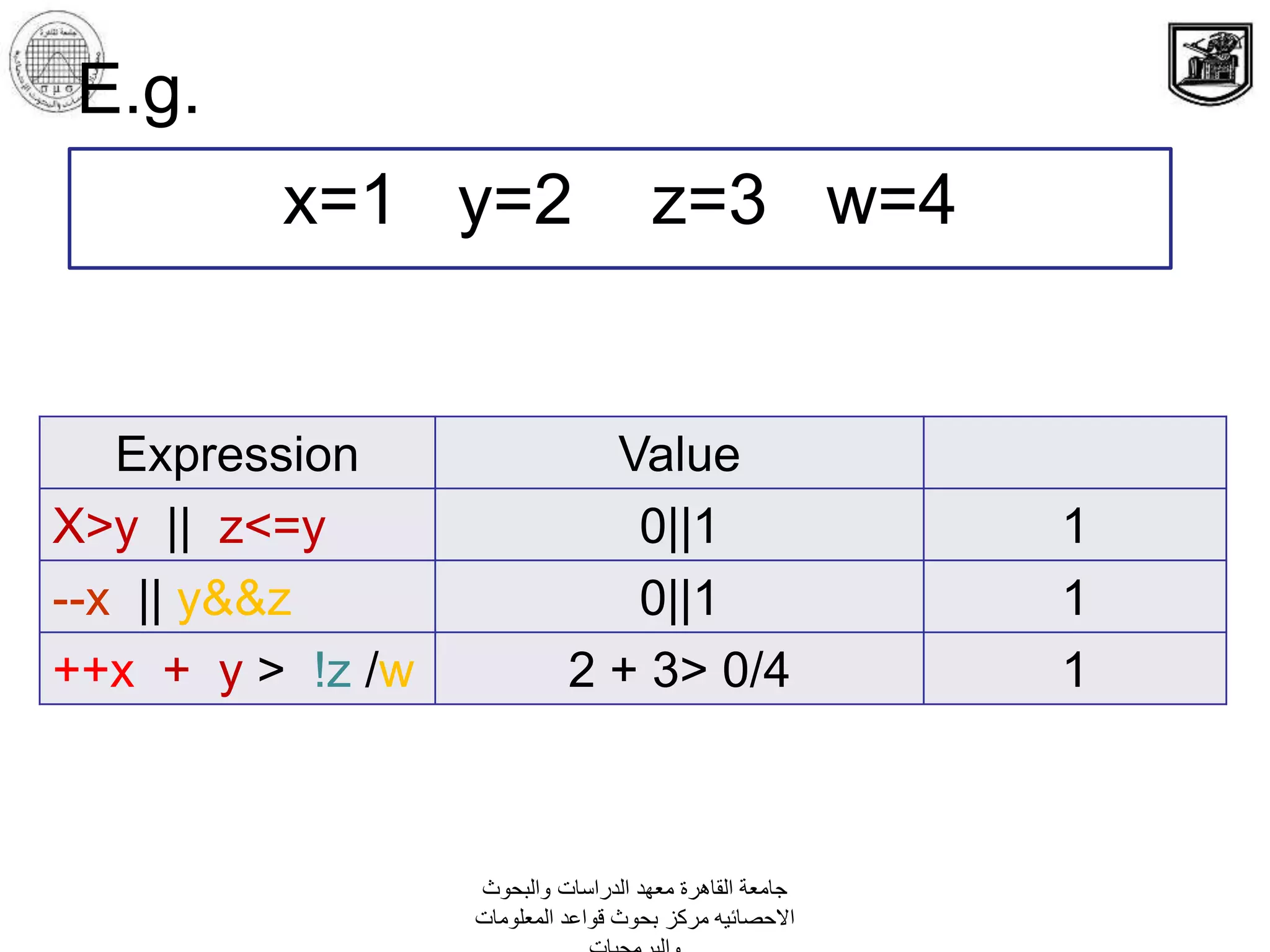 Expression Value
X>y || z<=y 0||1 1
--x || y&&z 0||1 1
++x + y > !z /w 2 + 3> 0/4 1
E.g.
x=1 y=2 z=3 w=4
‫والبحوث‬ ‫الدراسات‬ ‫معهد‬ ‫القاهرة‬ ‫جامعة‬
‫المعلومات‬ ‫قواعد‬ ‫بحوث‬ ‫مركز‬ ‫االحصائيه‬
 