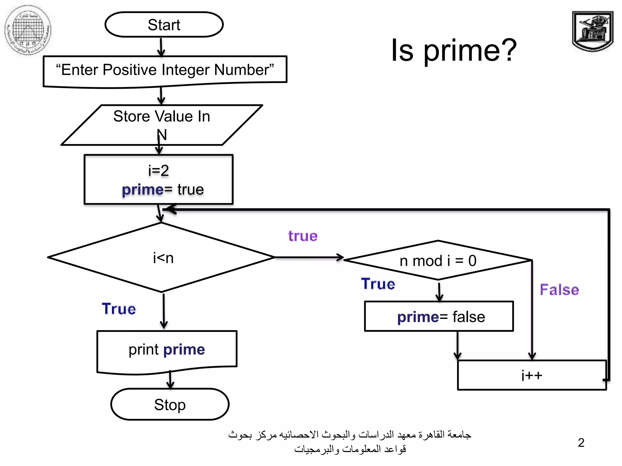 ‫بحوث‬ ‫مركز‬ ‫االحصائيه‬ ‫والبحوث‬ ‫الدراسات‬ ‫معهد‬ ‫القاهرة‬ ‫جامعة‬
‫والبرمجيات‬ ‫المعلومات‬ ‫قواعد‬
2
Is prime?
Start
“Enter Positive Integer Number”
Store Value In
N
i<n
i=2
prime= true
i++
prime= false
n mod i = 0
print prime
Stop
 