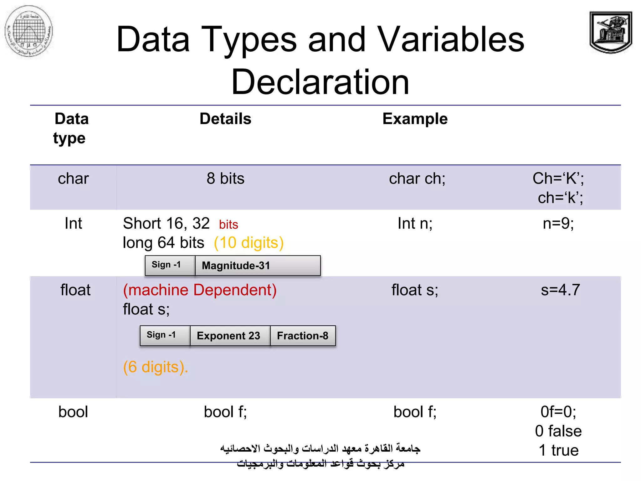 Data Types and Variables
Declaration
ExampleDetailsData
type
Ch=‘K’;
ch=‘k’;
char ch;8 bitschar
n=9;Int n;Short 16, 32 bits
long 64 bits (10 digits)
Int
s=4.7float s;(machine Dependent)
float s;
(6 digits).
float
f=0;0
0 false
1 true
bool f;bool f;bool
Sign -1 Magnitude-31
Sign -1 Exponent 23 Fraction-8
‫االحصائيه‬ ‫والبحوث‬ ‫الدراسات‬ ‫معهد‬ ‫القاهرة‬ ‫جامعة‬
‫والبرمجيات‬ ‫المعلومات‬ ‫قواعد‬ ‫بحوث‬ ‫مركز‬
 