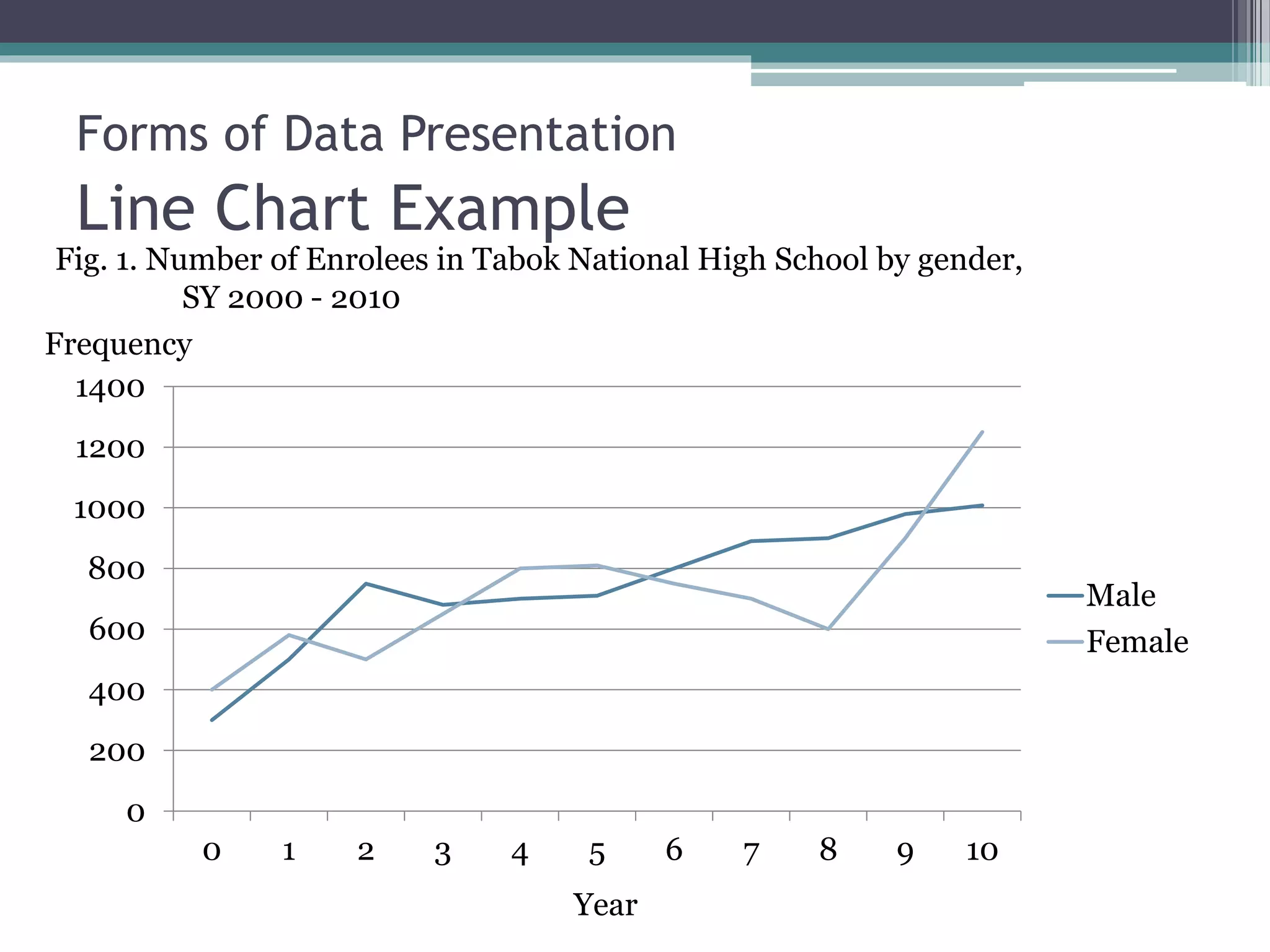 Line Chart Example
0
200
400
600
800
1000
1200
1400
0 1 2 3 4 5 6 7 8 9 10
Male
Female
Fig. 1. Number of Enrolees in Tabok National High School by gender,
SY 2000 - 2010
Frequency
Year
Forms of Data Presentation
 