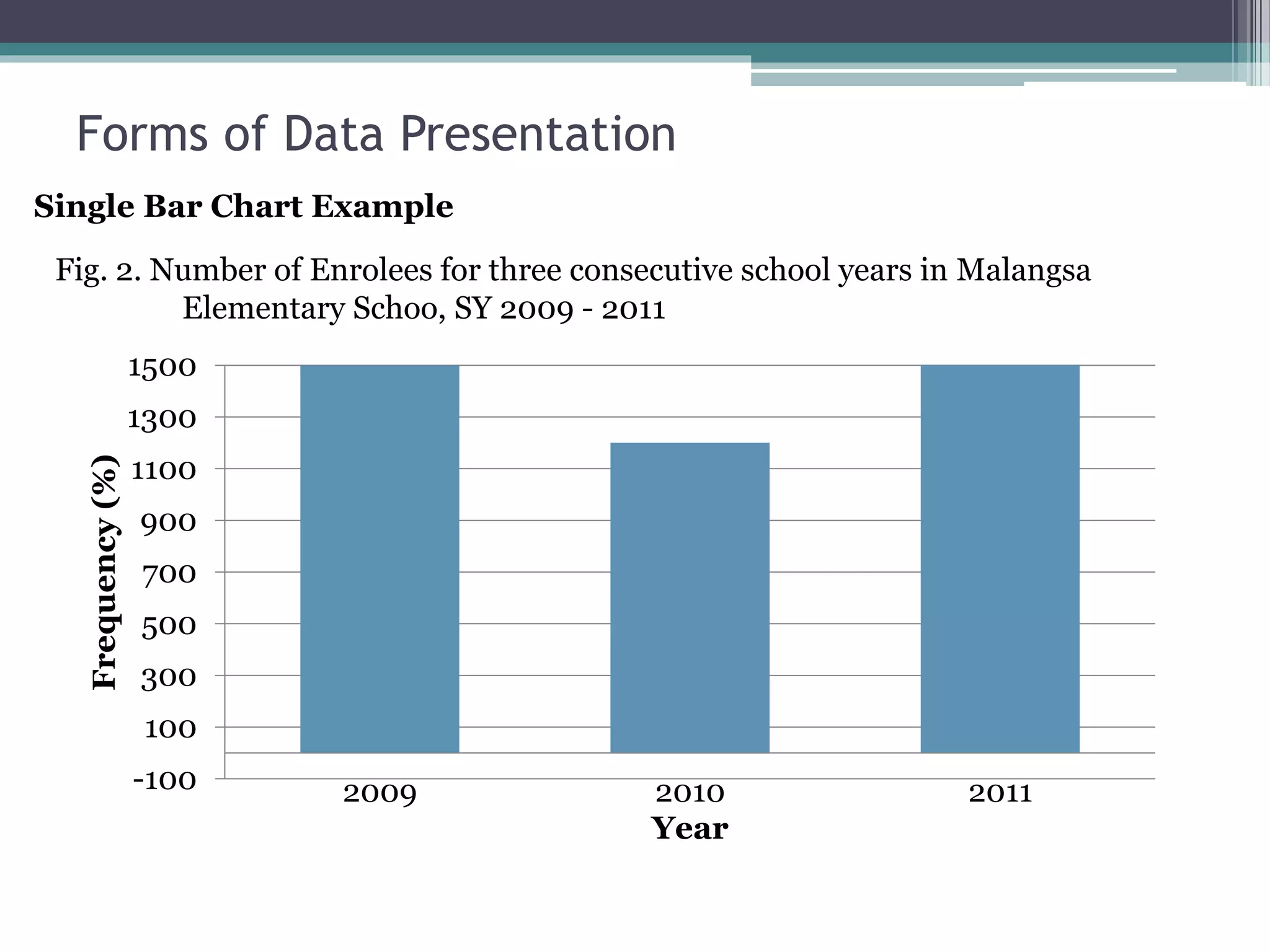 Single Bar Chart Example
-100
100
300
500
700
900
1100
1300
1500
2009 2010 2011
Frequency(%)
Year
Fig. 2. Number of Enrolees for three consecutive school years in Malangsa
Elementary Schoo, SY 2009 - 2011
Forms of Data Presentation
 