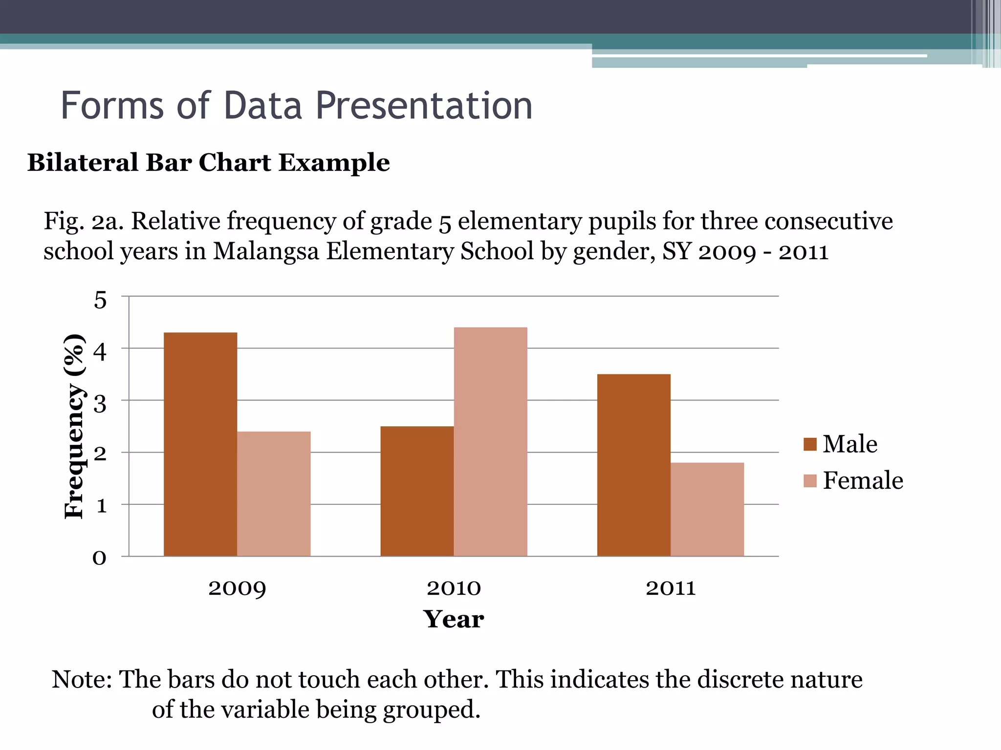 0
1
2
3
4
5
2009 2010 2011
Frequency(%)
Year
Male
Female
Fig. 2a. Relative frequency of grade 5 elementary pupils for three consecutive
school years in Malangsa Elementary School by gender, SY 2009 - 2011
Note: The bars do not touch each other. This indicates the discrete nature
of the variable being grouped.
Bilateral Bar Chart Example
Forms of Data Presentation
 