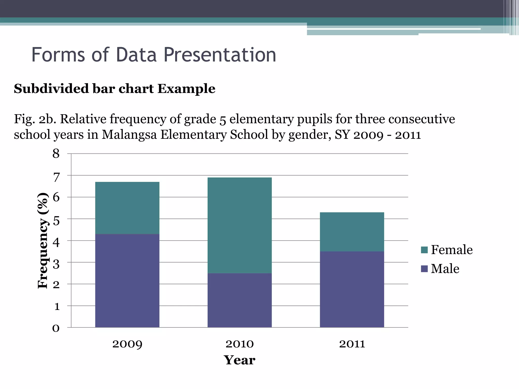 Fig. 2b. Relative frequency of grade 5 elementary pupils for three consecutive
school years in Malangsa Elementary School by gender, SY 2009 - 2011
0
1
2
3
4
5
6
7
8
2009 2010 2011
Frequency(%)
Year
Female
Male
Subdivided bar chart Example
Forms of Data Presentation
 