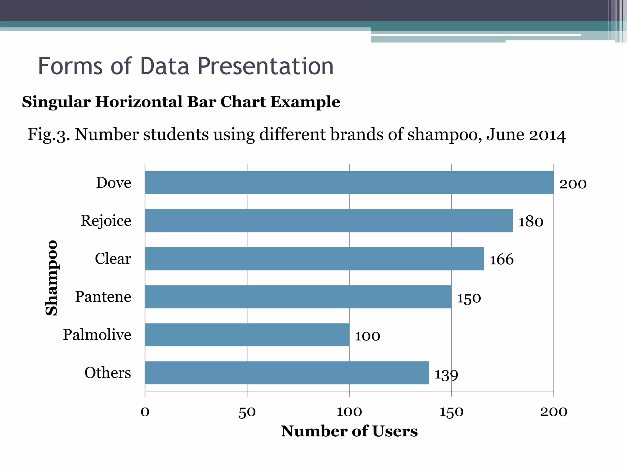 139
100
150
166
180
200
0 50 100 150 200
Others
Palmolive
Pantene
Clear
Rejoice
Dove
Number of Users
Shampoo
Singular Horizontal Bar Chart Example
Fig.3. Number students using different brands of shampoo, June 2014
Forms of Data Presentation
 