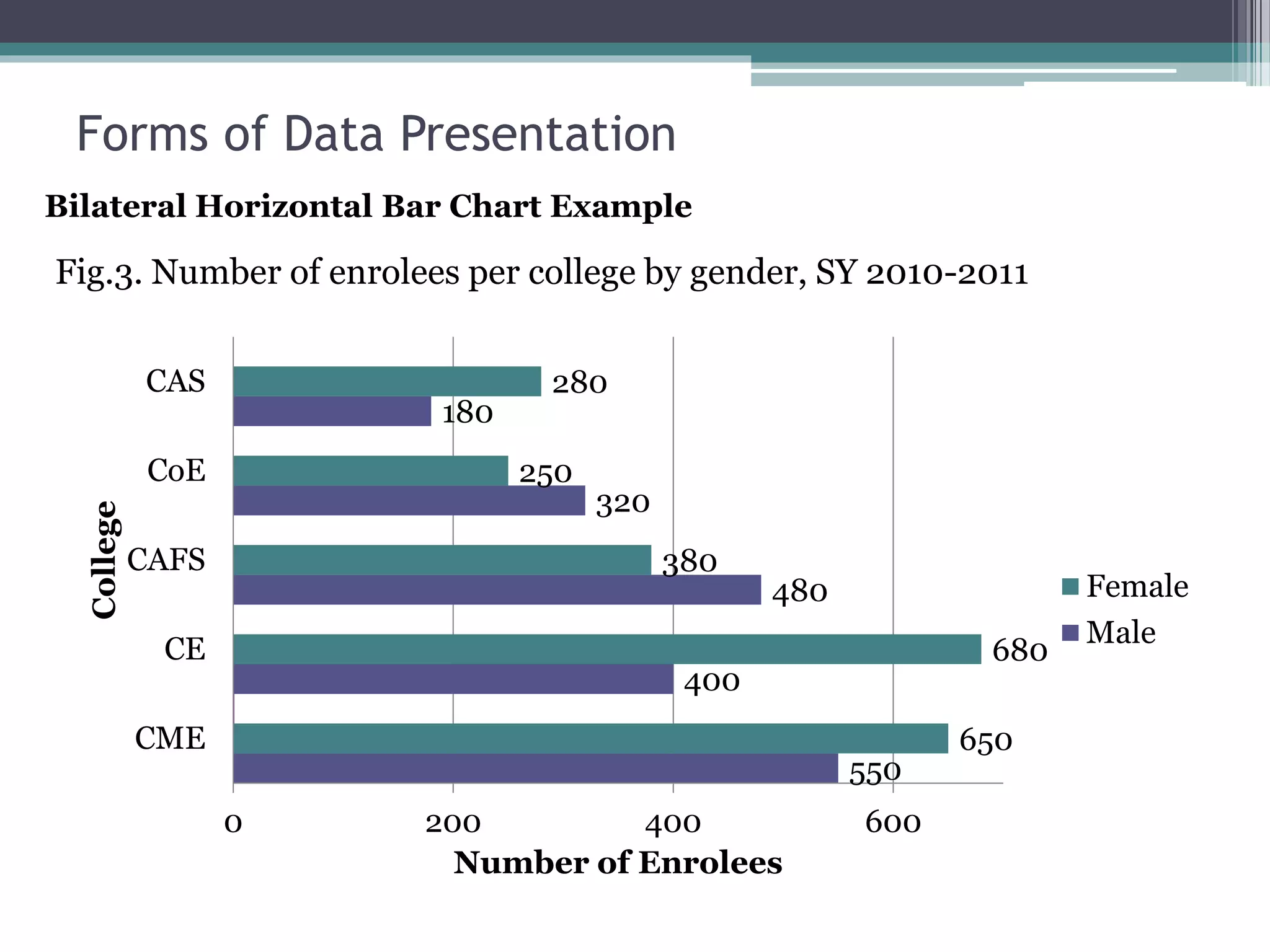 550
400
480
320
180
650
680
380
250
280
0 200 400 600
CME
CE
CAFS
CoE
CAS
Number of Enrolees
College
Female
Male
Fig.3. Number of enrolees per college by gender, SY 2010-2011
Bilateral Horizontal Bar Chart Example
Forms of Data Presentation
 