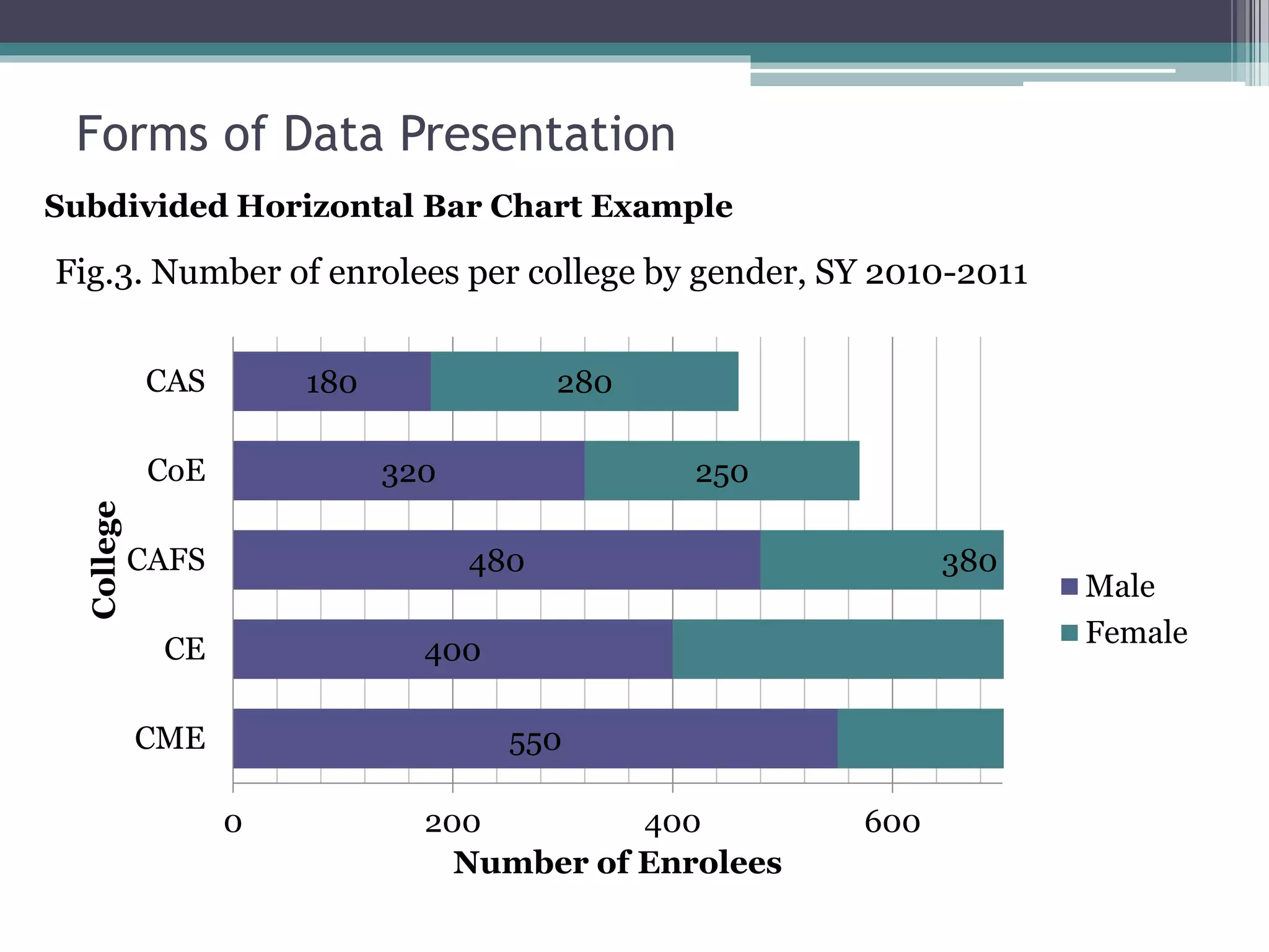 550
400
480
320
180
380
250
280
0 200 400 600
CME
CE
CAFS
CoE
CAS
Number of Enrolees
College
Male
Female
Subdivided Horizontal Bar Chart Example
Fig.3. Number of enrolees per college by gender, SY 2010-2011
Forms of Data Presentation
 