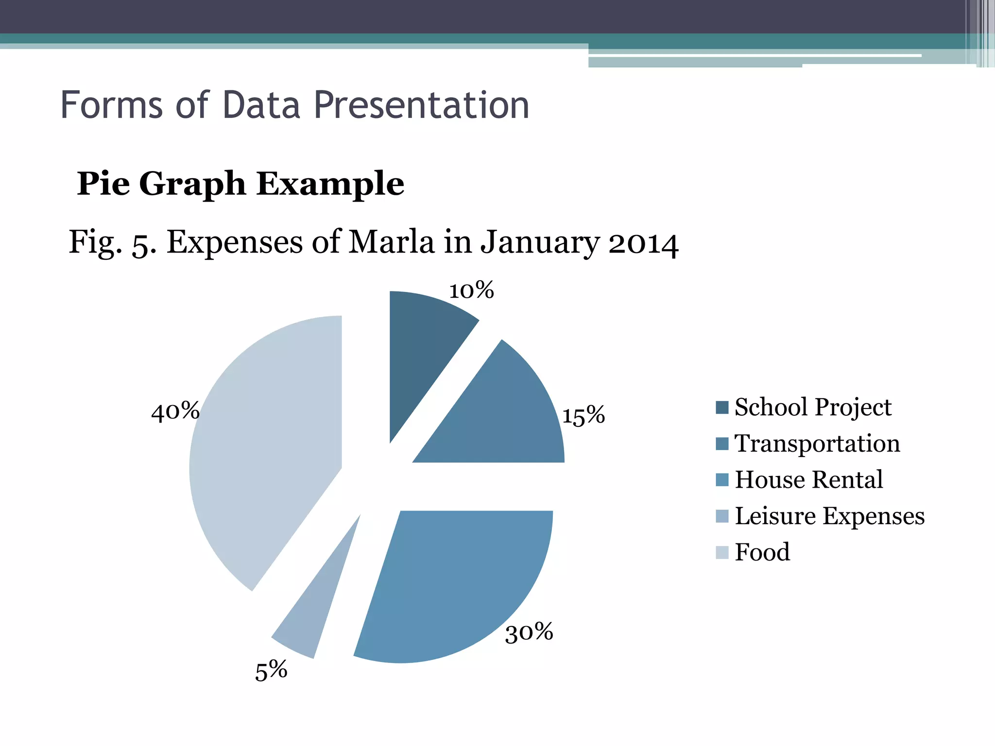 10%
15%
30%
5%
40% School Project
Transportation
House Rental
Leisure Expenses
Food
Pie Graph Example
Fig. 5. Expenses of Marla in January 2014
Forms of Data Presentation
 