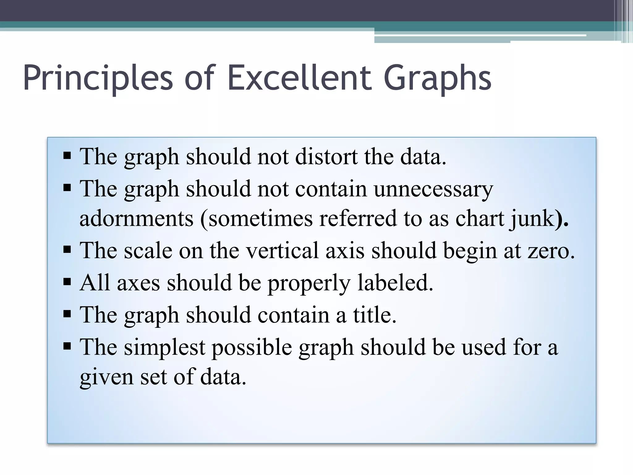 Principles of Excellent Graphs
 The graph should not distort the data.
 The graph should not contain unnecessary
adornments (sometimes referred to as chart junk).
 The scale on the vertical axis should begin at zero.
 All axes should be properly labeled.
 The graph should contain a title.
 The simplest possible graph should be used for a
given set of data.
 