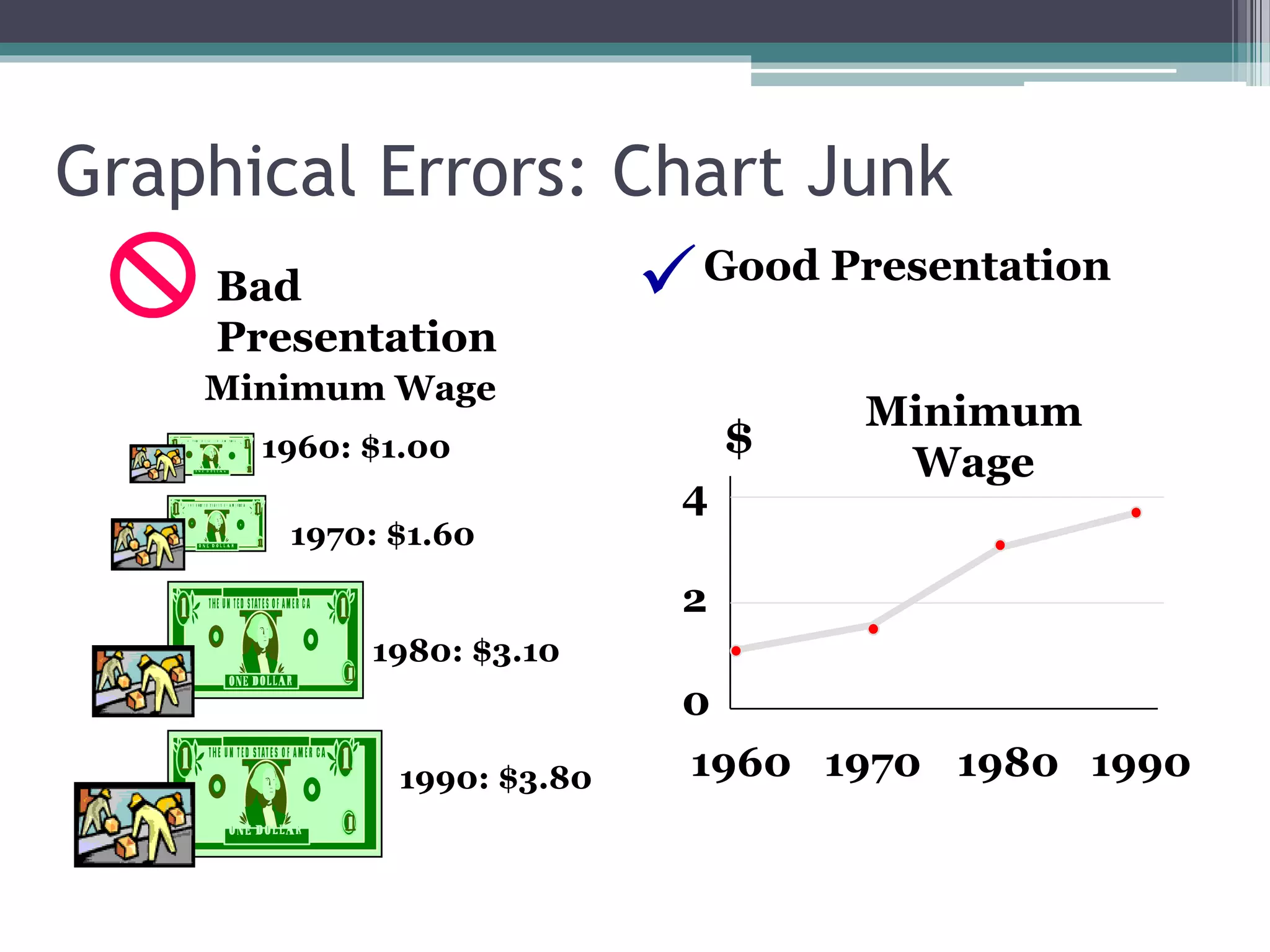 Graphical Errors: Chart Junk
1960: $1.00
1970: $1.60
1980: $3.10
1990: $3.80
Minimum Wage
Bad
Presentation
Minimum
Wage
0
2
4
1960 1970 1980 1990
$
Good Presentation
 