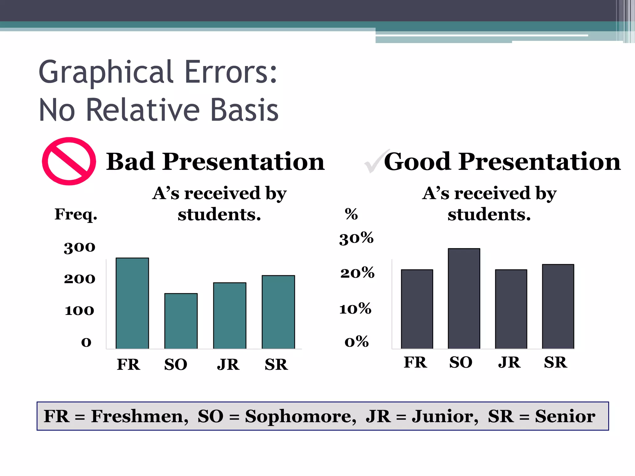 Graphical Errors:
No Relative Basis
A’s received by
students.
A’s received by
students.
Bad Presentation
0
200
300
FR SO JR SR
Freq.
10%
30%
FR SO JR SR
FR = Freshmen, SO = Sophomore, JR = Junior, SR = Senior

100
20%
0%
%
Good Presentation
 