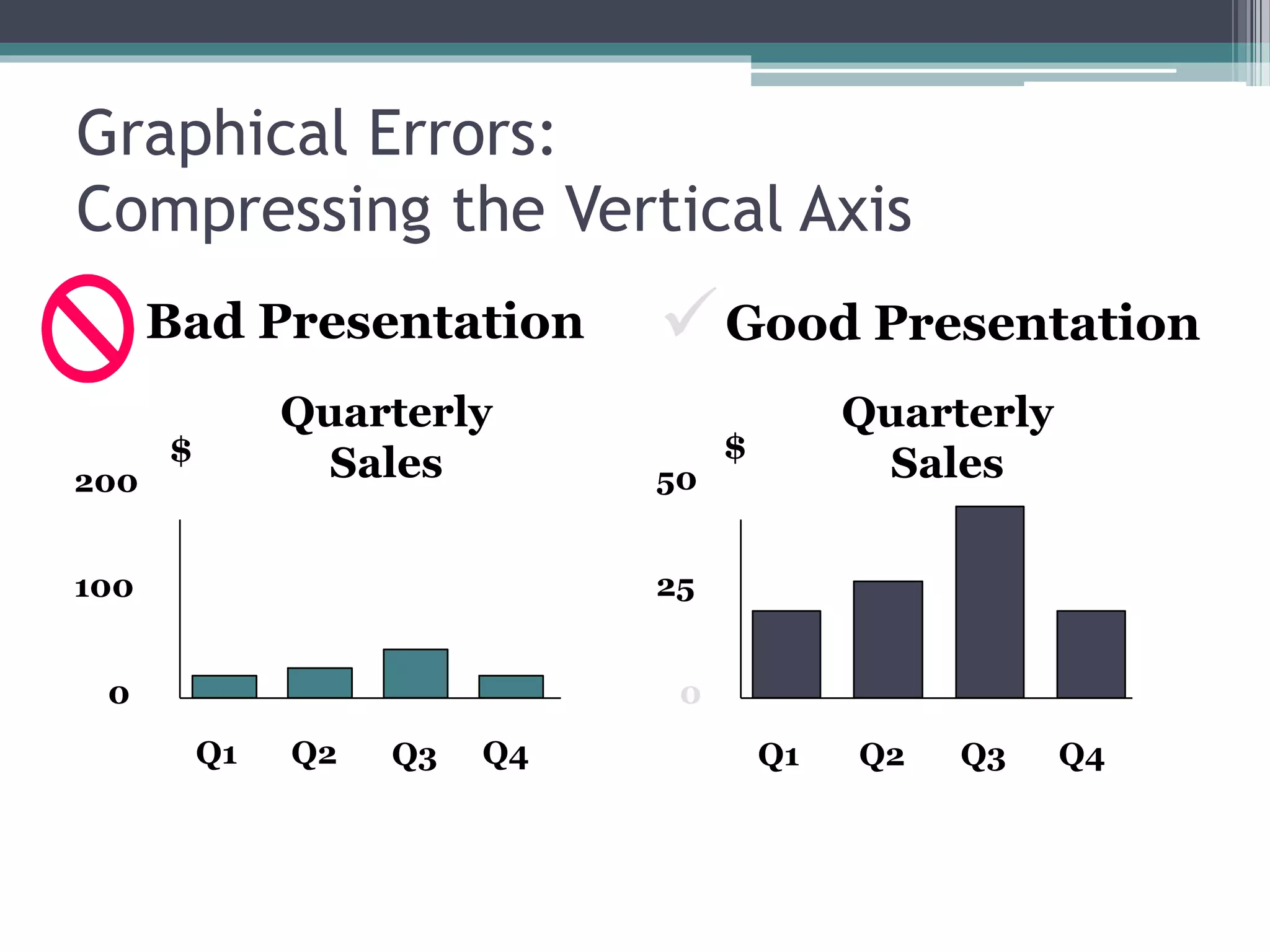 Graphical Errors:
Compressing the Vertical Axis
Good Presentation
Quarterly
Sales
Quarterly
Sales
Bad Presentation
0
25
50
Q1 Q2 Q3 Q4
$
0
100
200
Q1 Q2 Q3 Q4
$

 