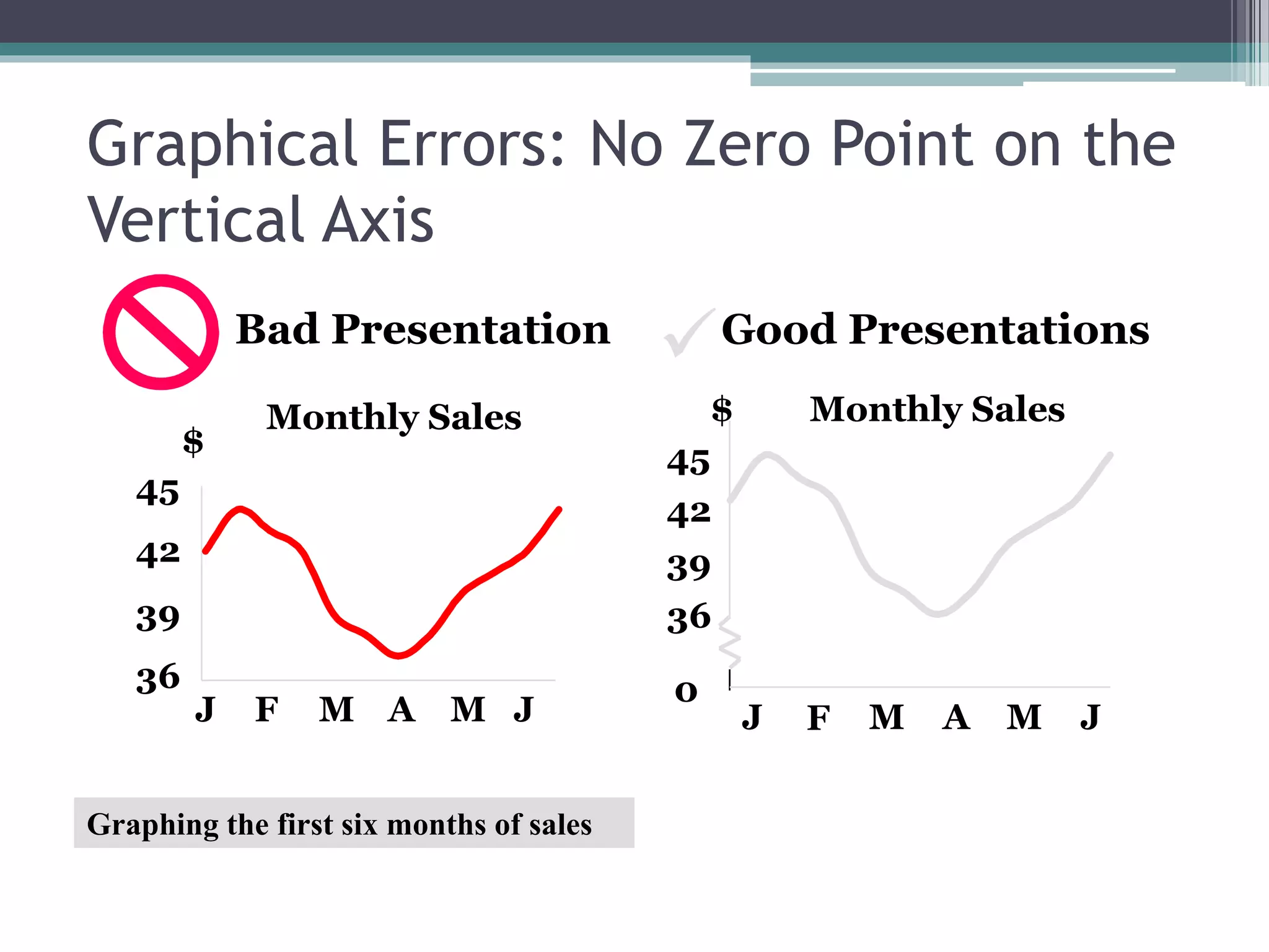 Graphical Errors: No Zero Point on the
Vertical Axis
Monthly Sales
36
39
42
45
J F M A M J
$
Graphing the first six months of sales
Monthly Sales
0
39
42
45
J F M A M J
$
36
Good PresentationsBad Presentation
 