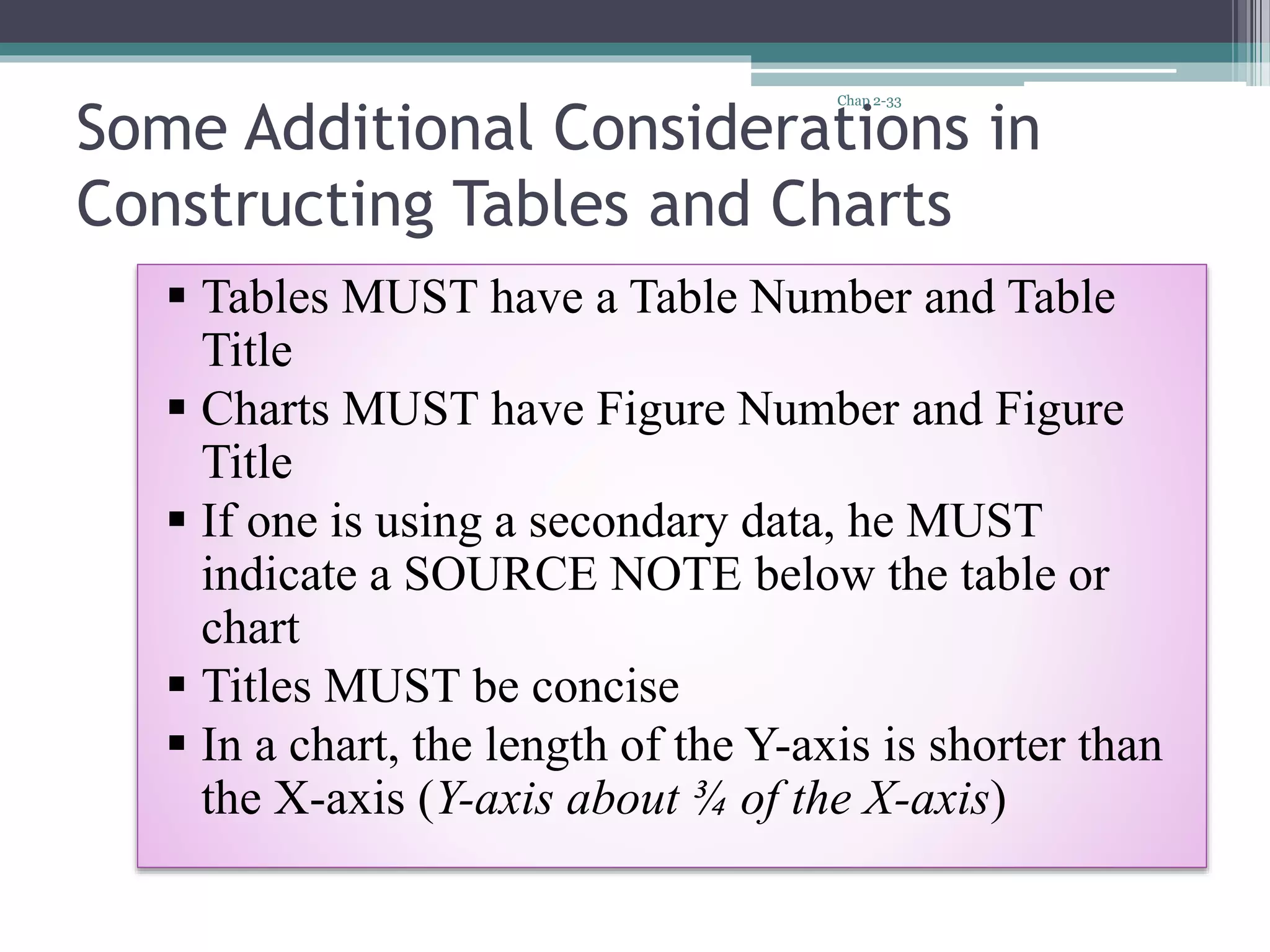 Chap 2-33
Some Additional Considerations in
Constructing Tables and Charts
 Tables MUST have a Table Number and Table
Title
 Charts MUST have Figure Number and Figure
Title
 If one is using a secondary data, he MUST
indicate a SOURCE NOTE below the table or
chart
 Titles MUST be concise
 In a chart, the length of the Y-axis is shorter than
the X-axis (Y-axis about ¾ of the X-axis)
 