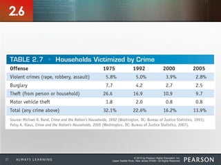 © 2013 by Pearson Higher Education, Inc
Upper Saddle River, New Jersey 07458 • All Rights Reserved21
2.6
 