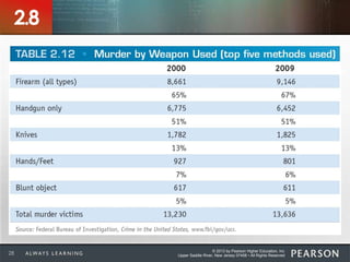 © 2013 by Pearson Higher Education, Inc
Upper Saddle River, New Jersey 07458 • All Rights Reserved28
2.8
 