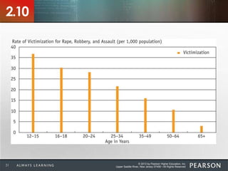 © 2013 by Pearson Higher Education, Inc
Upper Saddle River, New Jersey 07458 • All Rights Reserved31
2.10
 