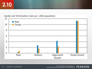 © 2013 by Pearson Higher Education, Inc
Upper Saddle River, New Jersey 07458 • All Rights Reserved32
2.10
 