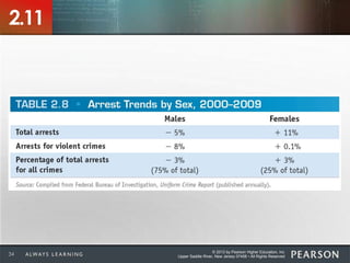 © 2013 by Pearson Higher Education, Inc
Upper Saddle River, New Jersey 07458 • All Rights Reserved34
2.11
 