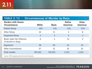 © 2013 by Pearson Higher Education, Inc
Upper Saddle River, New Jersey 07458 • All Rights Reserved36
2.11
 