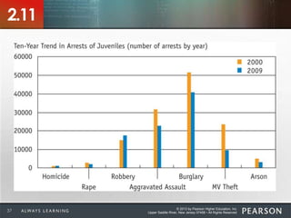 © 2013 by Pearson Higher Education, Inc
Upper Saddle River, New Jersey 07458 • All Rights Reserved37
2.11
 