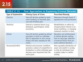 © 2013 by Pearson Higher Education, Inc
Upper Saddle River, New Jersey 07458 • All Rights Reserved45
2.15
 