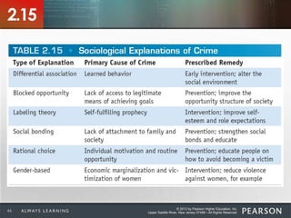 © 2013 by Pearson Higher Education, Inc
Upper Saddle River, New Jersey 07458 • All Rights Reserved46
2.15
 