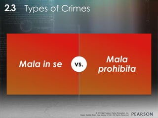 © 2013 by Pearson Higher Education, Inc
Upper Saddle River, New Jersey 07458 • All Rights Reserved
© 2013 by Pearson Higher Education, Inc
Upper Saddle River, New Jersey 07458 • All Rights Reserved
Types of Crimes2.3
Mala in se
Mala
prohibita
vs.
 