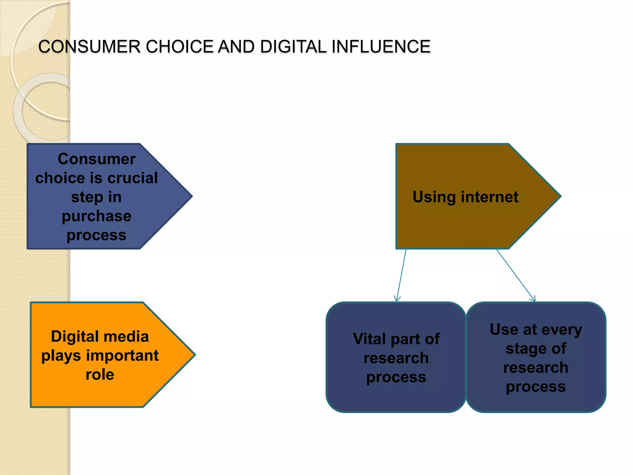 CONSUMER CHOICE AND DIGITAL INFLUENCE
Consumer
choice is crucial
step in
purchase
process
Digital media
plays important
role
Using internet
Vital part of
research
process
Use at every
stage of
research
process
 