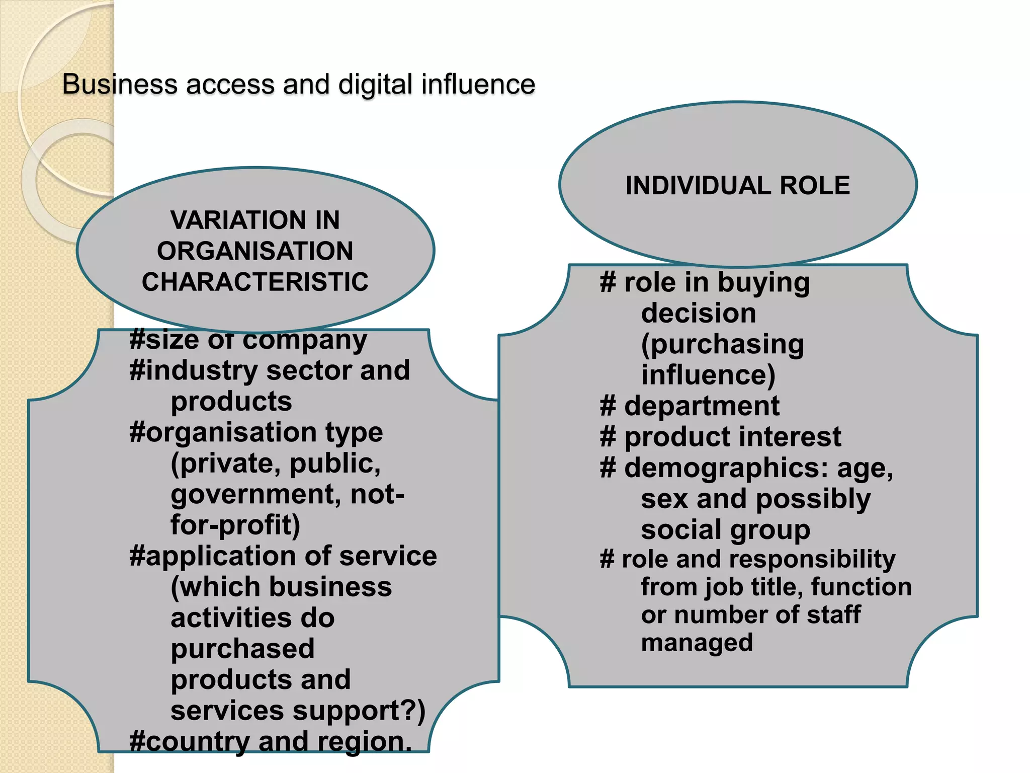 Business access and digital influence
#size of company
#industry sector and
products
#organisation type
(private, public,
government, not-
for-profit)
#application of service
(which business
activities do
purchased
products and
services support?)
#country and region.
# role in buying
decision
(purchasing
influence)
# department
# product interest
# demographics: age,
sex and possibly
social group
# role and responsibility
from job title, function
or number of staff
managed
VARIATION IN
ORGANISATION
CHARACTERISTIC
INDIVIDUAL ROLE
 