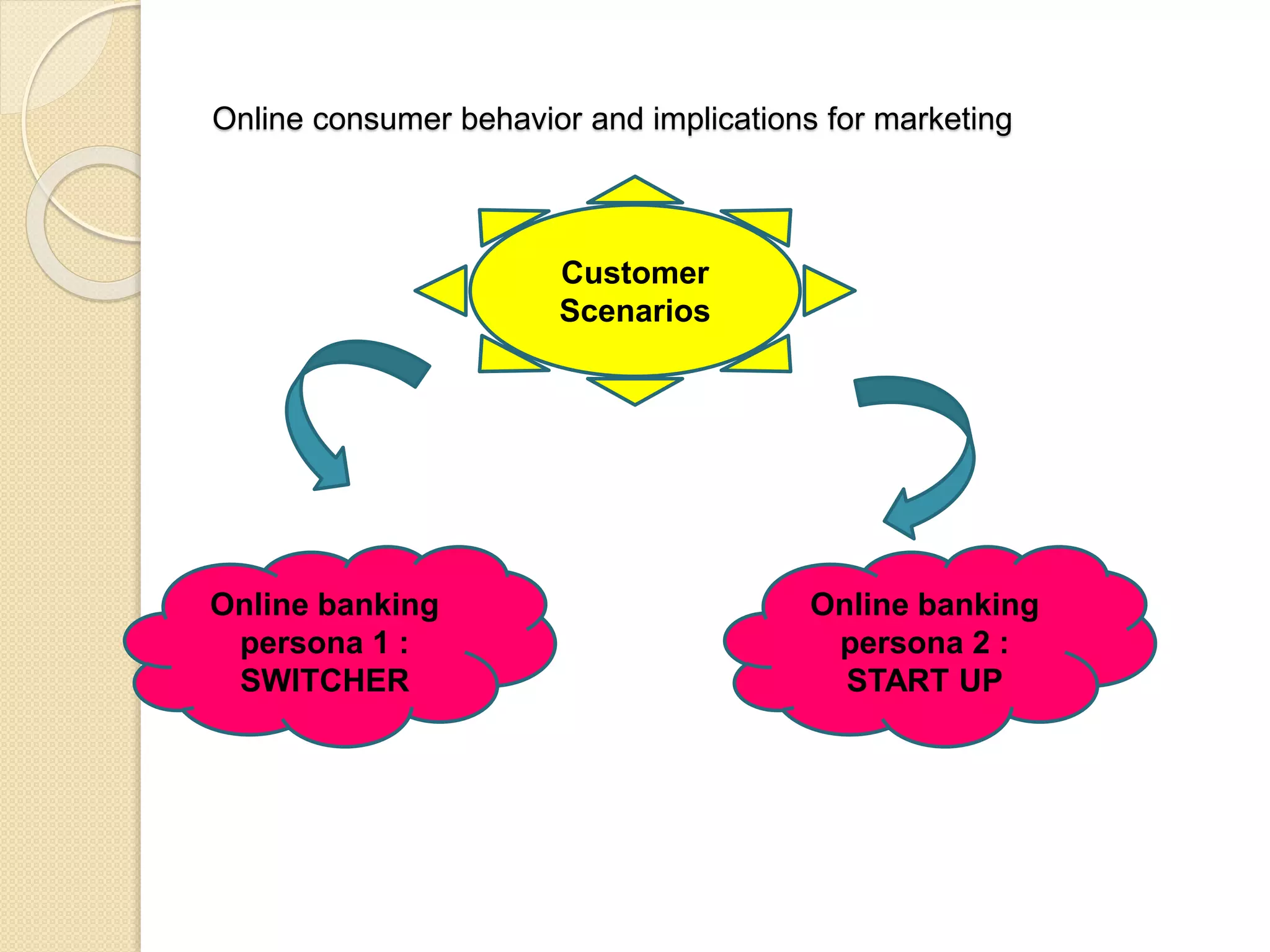 Online consumer behavior and implications for marketing
Customer
Scenarios
Online banking
persona 1 :
SWITCHER
Online banking
persona 2 :
START UP
 