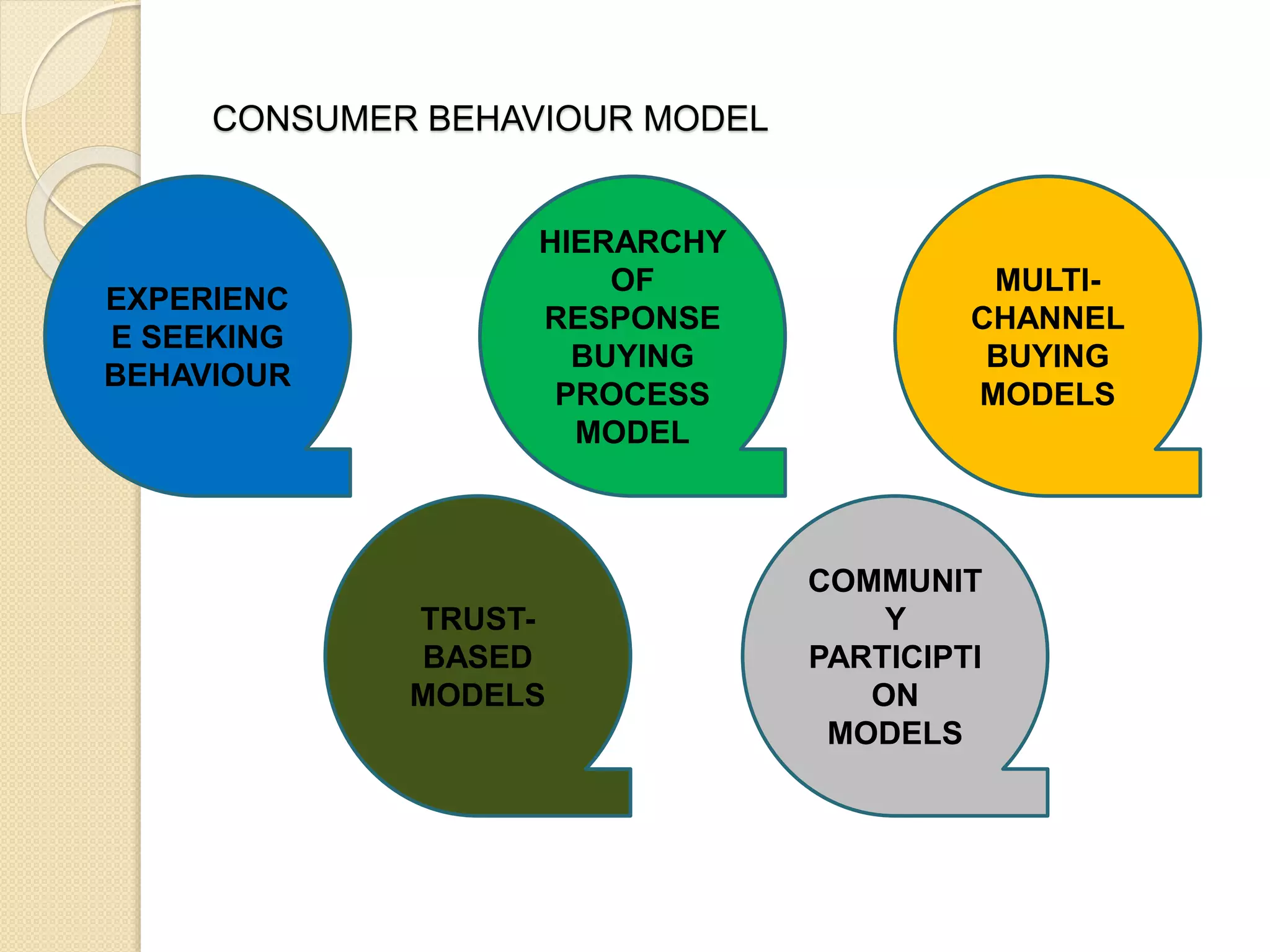 CONSUMER BEHAVIOUR MODEL
EXPERIENC
E SEEKING
BEHAVIOUR
HIERARCHY
OF
RESPONSE
BUYING
PROCESS
MODEL
MULTI-
CHANNEL
BUYING
MODELS
TRUST-
BASED
MODELS
COMMUNIT
Y
PARTICIPTI
ON
MODELS
 