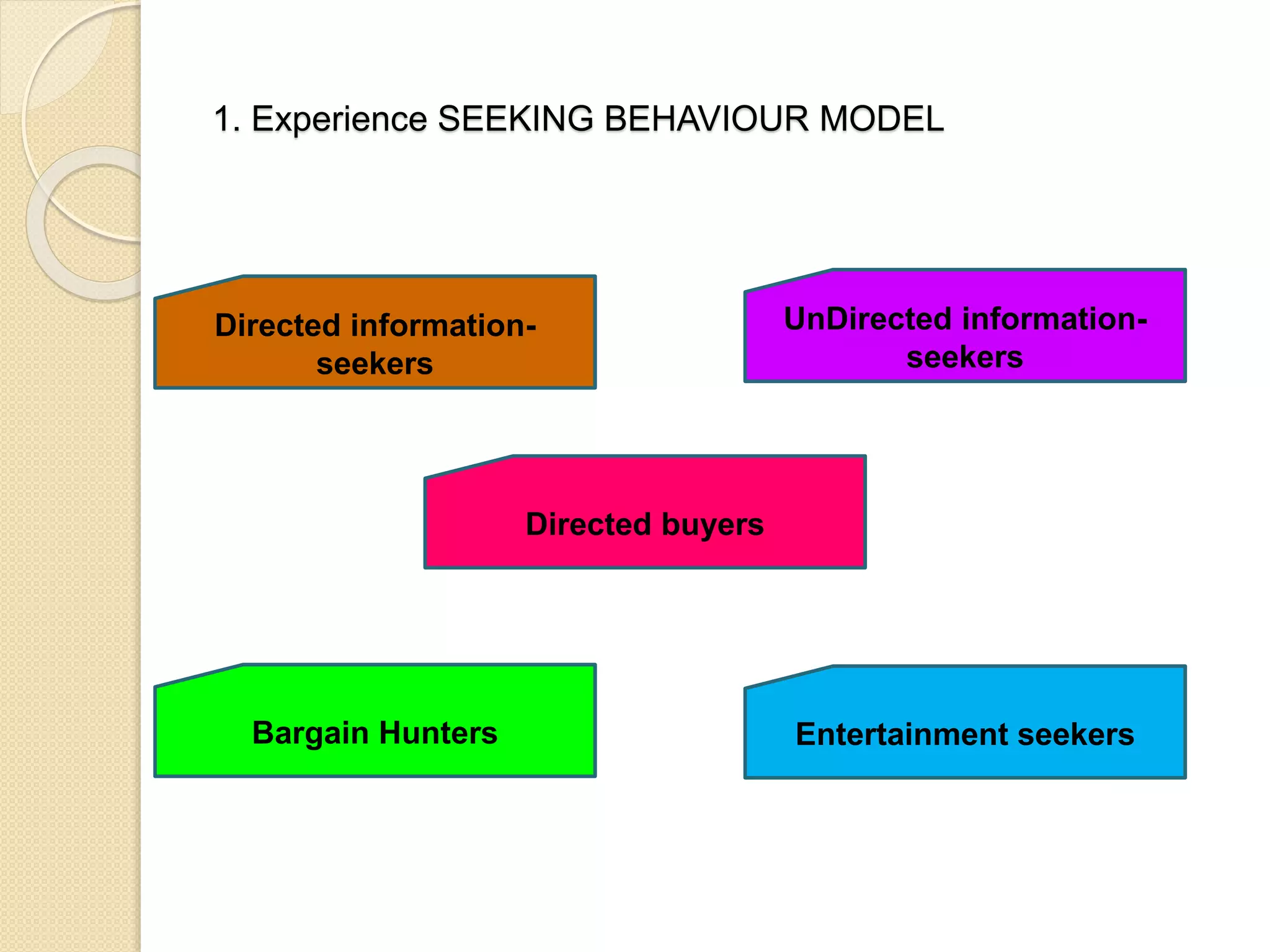 1. Experience SEEKING BEHAVIOUR MODEL
Directed information-
seekers
UnDirected information-
seekers
Directed buyers
Bargain Hunters Entertainment seekers
 