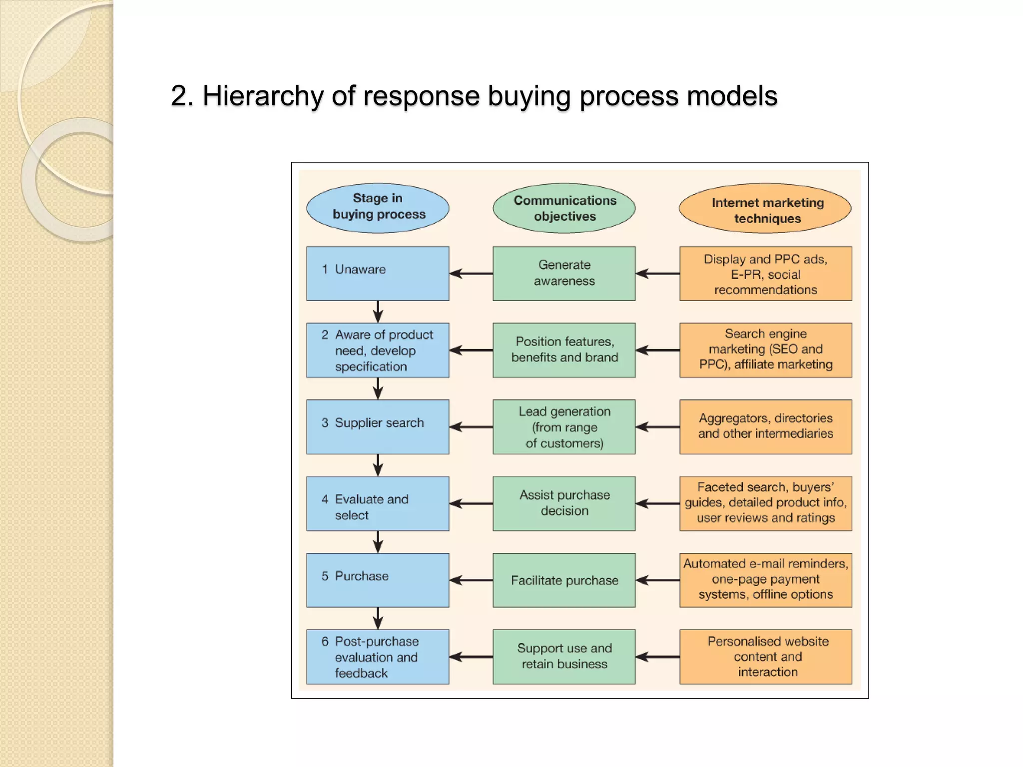 2. Hierarchy of response buying process models
 