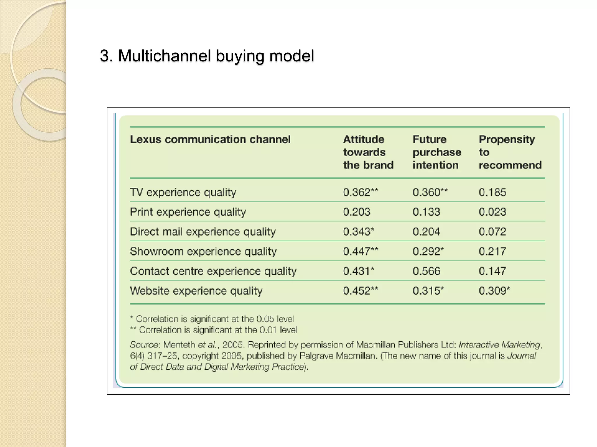 3. Multichannel buying model
 