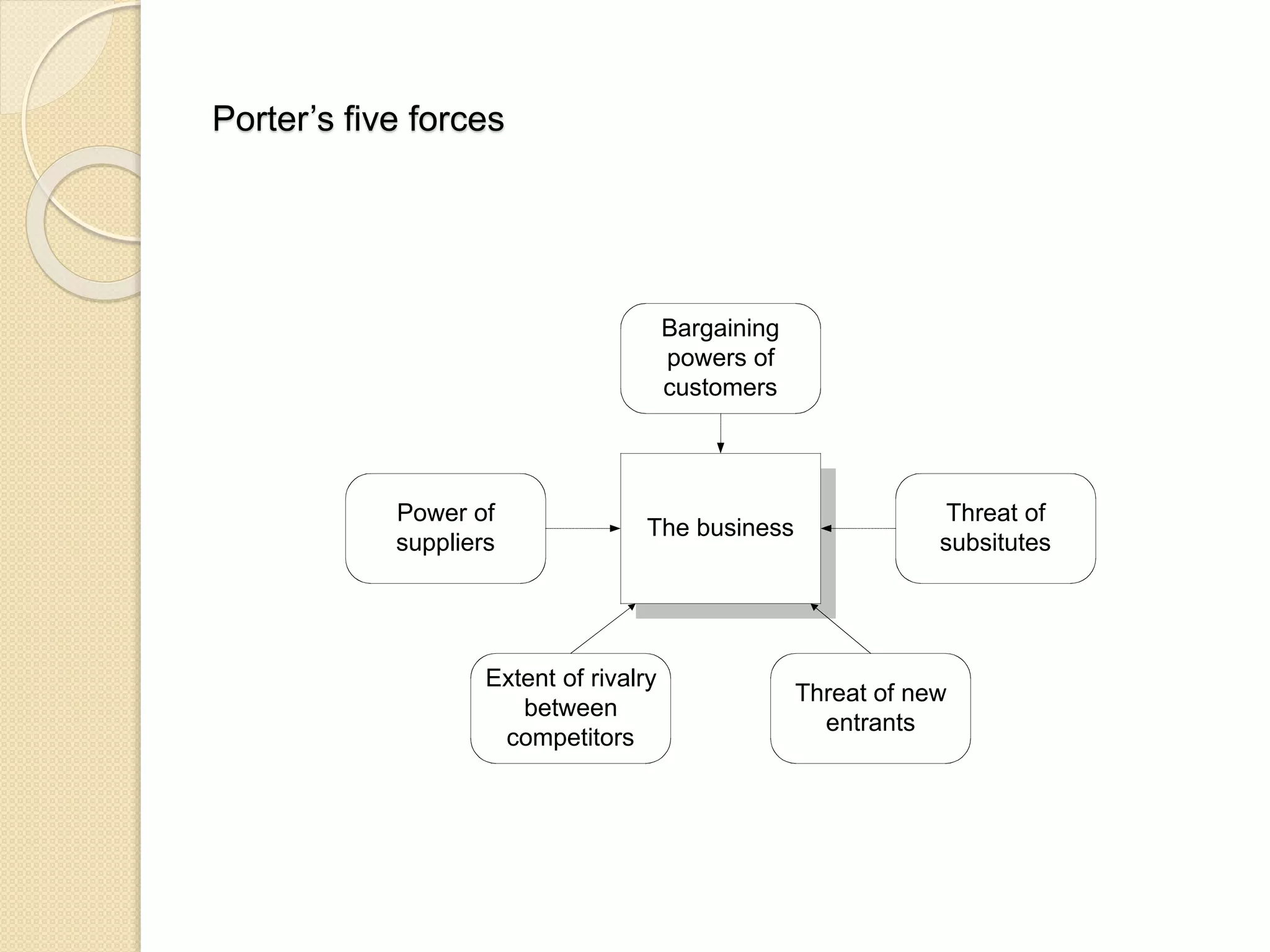 Porter’s five forces
Power of
suppliers
Bargaining
powers of
customers
Extent of rivalry
between
competitors
Threat of
subsitutes
Threat of new
entrants
The business
 