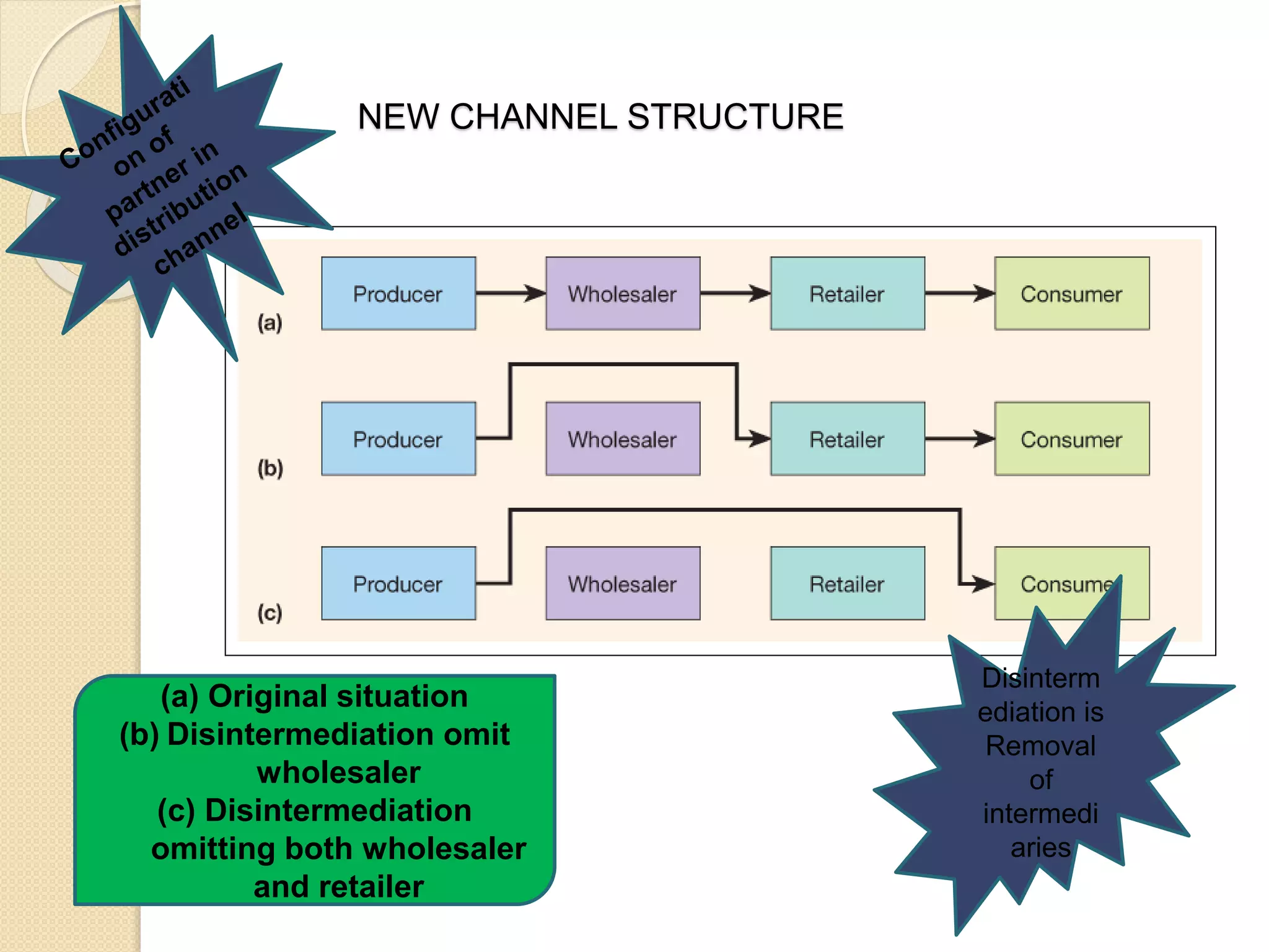 NEW CHANNEL STRUCTURE
(a) Original situation
(b) Disintermediation omit
wholesaler
(c) Disintermediation
omitting both wholesaler
and retailer
Disinterm
ediation is
Removal
of
intermedi
aries
 