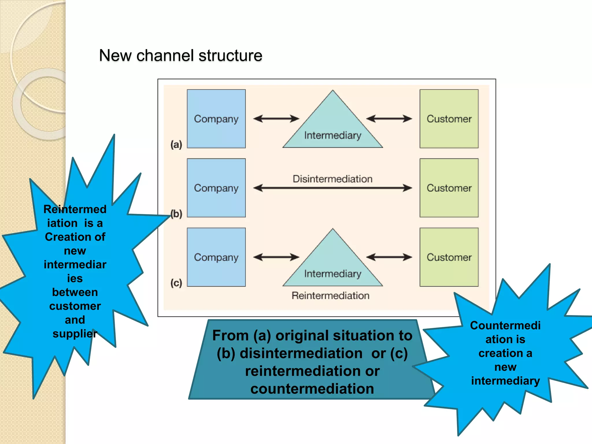 New channel structure
From (a) original situation to
(b) disintermediation or (c)
reintermediation or
countermediation
Reintermed
iation is a
Creation of
new
intermediar
ies
between
customer
and
supplier
Countermedi
ation is
creation a
new
intermediary
 