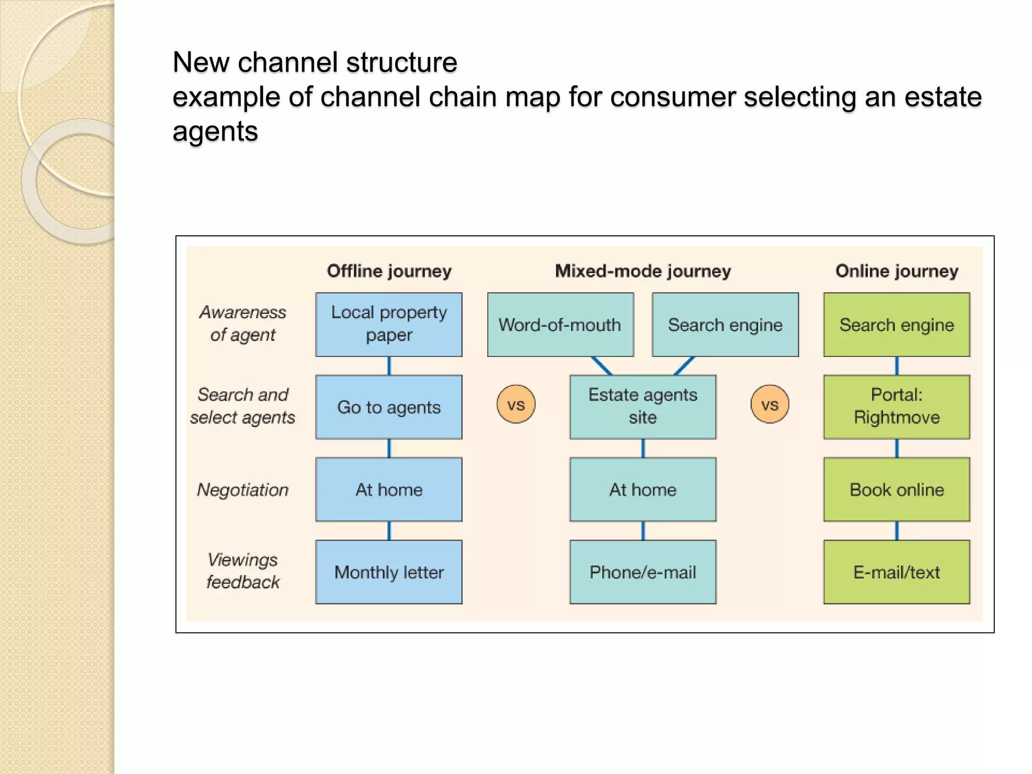 New channel structure
example of channel chain map for consumer selecting an estate
agents
 