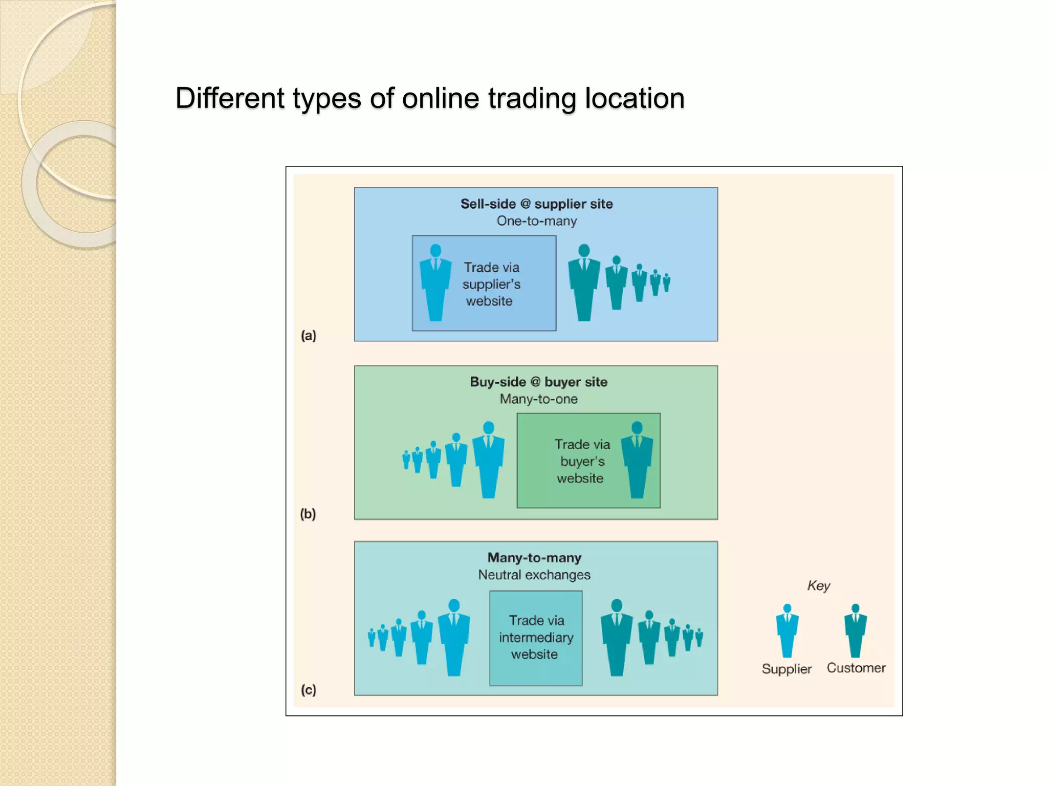 Different types of online trading location
 