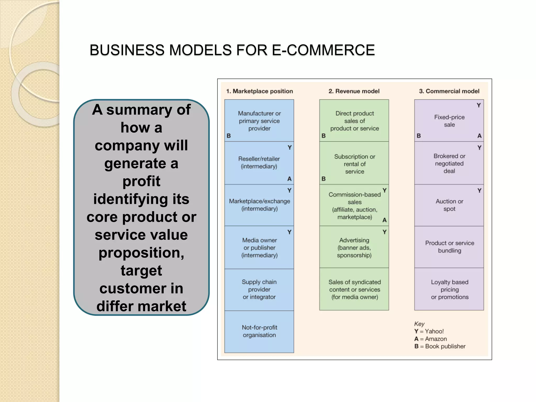 BUSINESS MODELS FOR E-COMMERCE
A summary of
how a
company will
generate a
profit
identifying its
core product or
service value
proposition,
target
customer in
differ market
 
