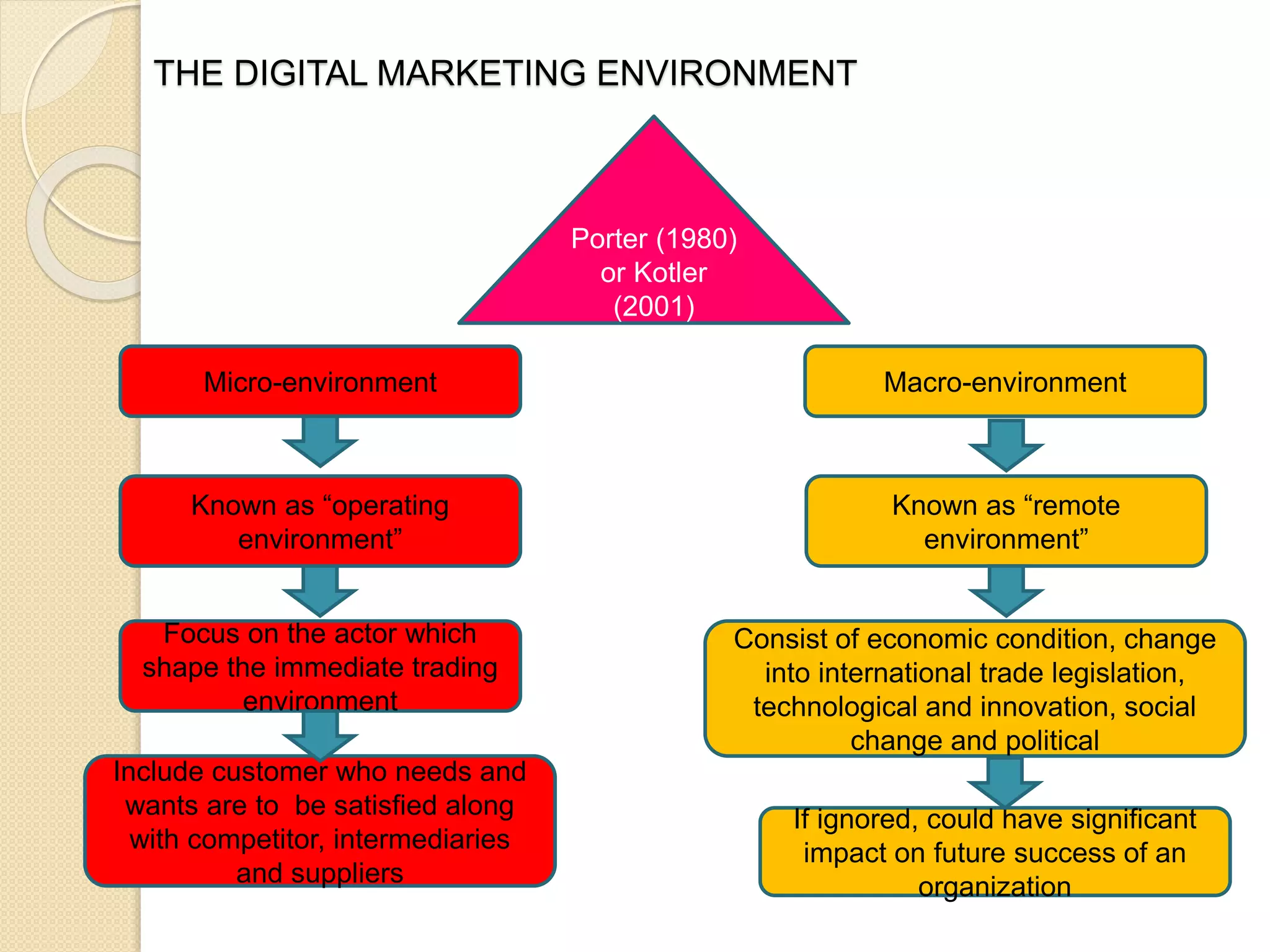 THE DIGITAL MARKETING ENVIRONMENT
Micro-environment
Porter (1980)
or Kotler
(2001)
Known as “operating
environment”
Focus on the actor which
shape the immediate trading
environment
Include customer who needs and
wants are to be satisfied along
with competitor, intermediaries
and suppliers
Macro-environment
Known as “remote
environment”
Consist of economic condition, change
into international trade legislation,
technological and innovation, social
change and political
If ignored, could have significant
impact on future success of an
organization
 