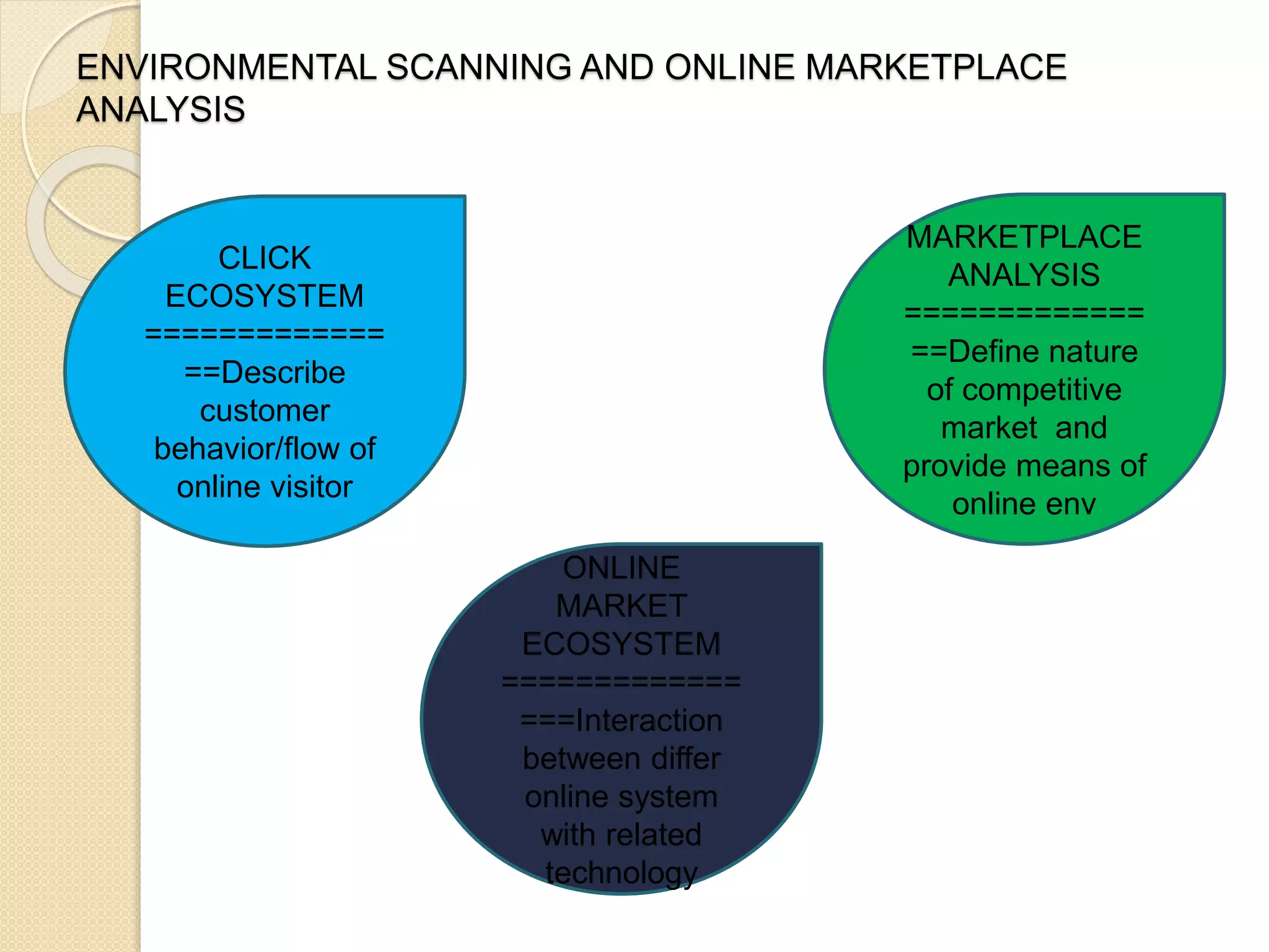 ENVIRONMENTAL SCANNING AND ONLINE MARKETPLACE
ANALYSIS
CLICK
ECOSYSTEM
=============
==Describe
customer
behavior/flow of
online visitor
MARKETPLACE
ANALYSIS
=============
==Define nature
of competitive
market and
provide means of
online env
ONLINE
MARKET
ECOSYSTEM
=============
===Interaction
between differ
online system
with related
technology
 