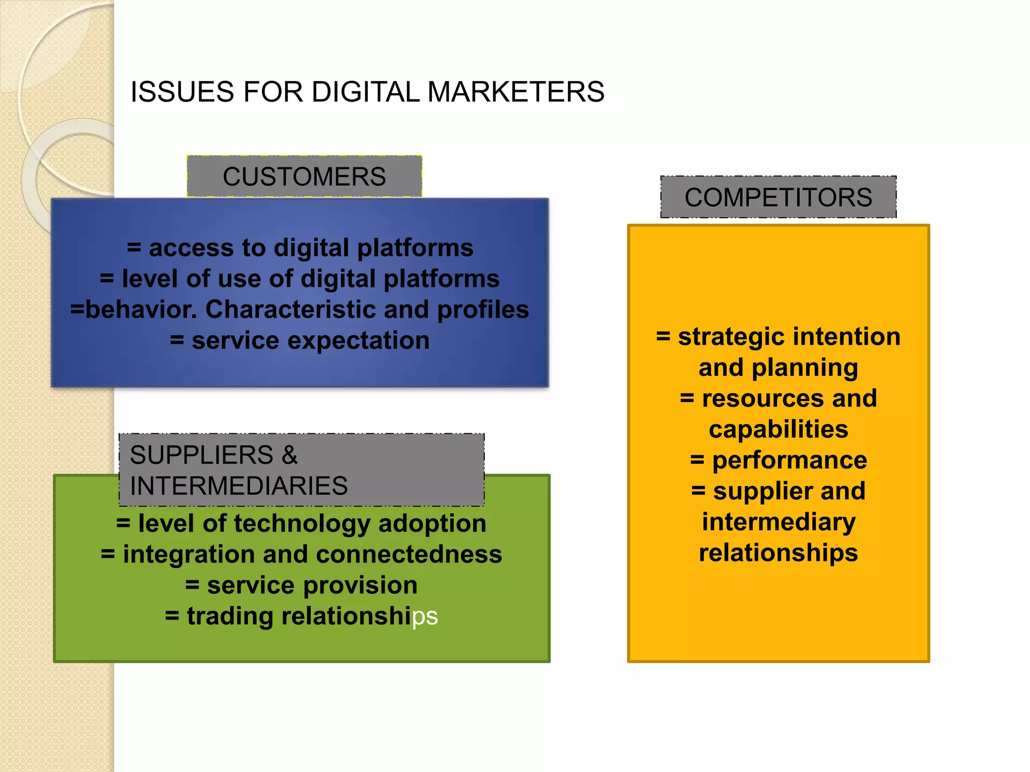 ISSUES FOR DIGITAL MARKETERS
= access to digital platforms
= level of use of digital platforms
=behavior. Characteristic and profiles
= service expectation
= level of technology adoption
= integration and connectedness
= service provision
= trading relationships
= strategic intention
and planning
= resources and
capabilities
= performance
= supplier and
intermediary
relationships
CUSTOMERS
COMPETITORS
SUPPLIERS &
INTERMEDIARIES
 