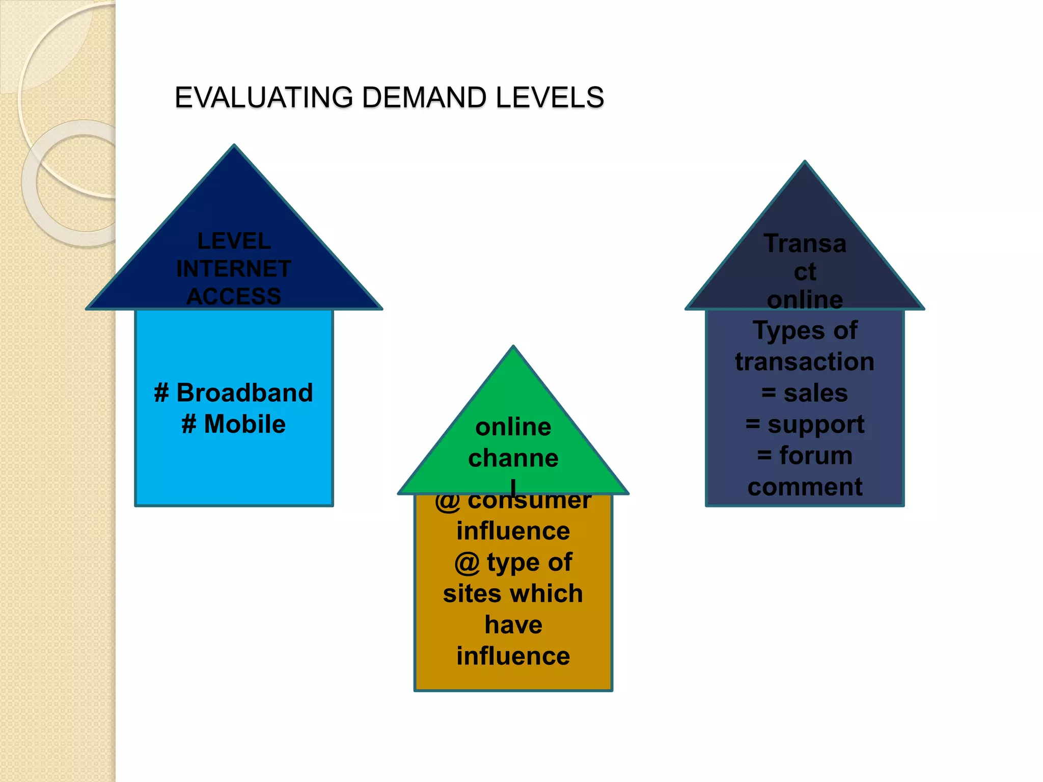 EVALUATING DEMAND LEVELS
# Broadband
# Mobile
Types of
transaction
= sales
= support
= forum
comment@ consumer
influence
@ type of
sites which
have
influence
LEVEL
INTERNET
ACCESS
Transa
ct
online
online
channe
l
 