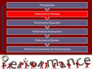 Herman Aguinis, University of Colorado at Denver
Performance Renewal and Recontracting
Performance Review
Performance Assessment
Performance Execution
Performance Planning
Prerequisites
2–11
 