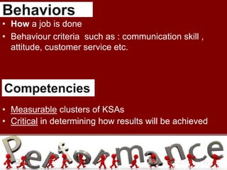 Herman Aguinis, University of Colorado at Denver
Behaviors
2–14
Competencies
• How a job is done
• Behaviour criteria such as : communication skill ,
attitude, customer service etc.
• Measurable clusters of KSAs
• Critical in determining how results will be achieved
 