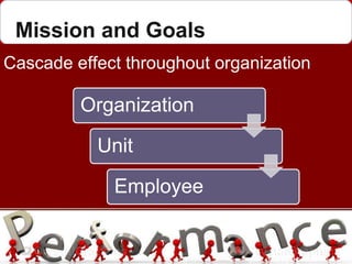 Herman Aguinis, University of Colorado at Denver
Mission and Goals
Cascade effect throughout organization
2–62–6
Organization
Unit
Employee
 