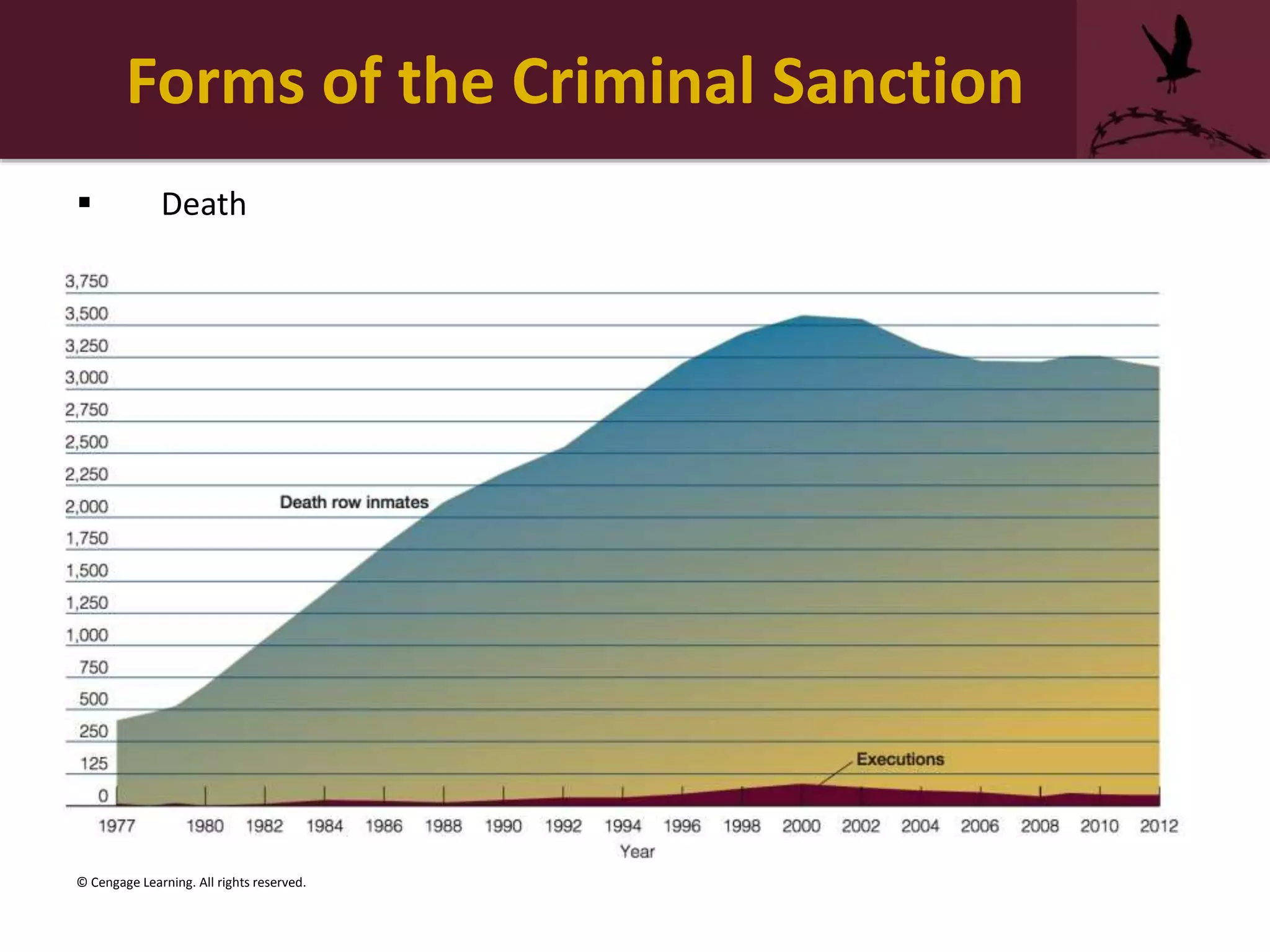 Forms of the Criminal Sanction
 Death
© Cengage Learning. All rights reserved.
 