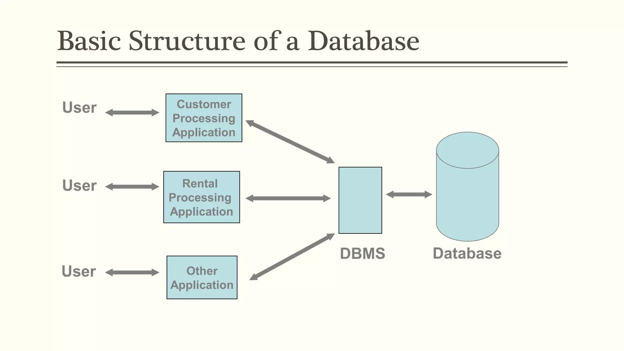 Basic Structure of a Database
Customer
Processing
Application
Rental
Processing
Application
Other
Application
DBMS
User
User
User
Database
 